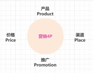 产品小白初探 竞品分析